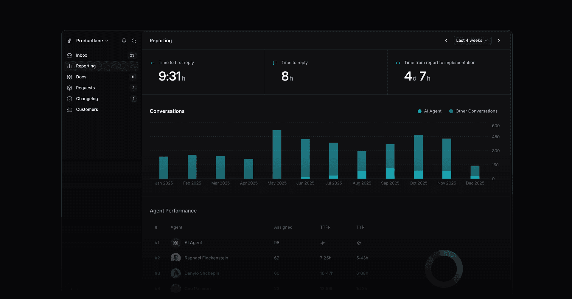 Reporting dashboard showing response times, conversations chart, and agent performance